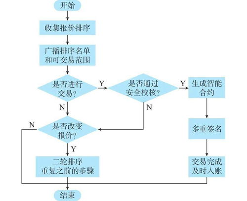區(qū)塊鏈在電力交易中的潛在應用場景及相關(guān)問題