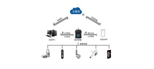 智能無源電子鎖 物聯(lián)網(wǎng)時(shí)代的顛覆性安全守護(hù)，與指紋鎖的科技分野